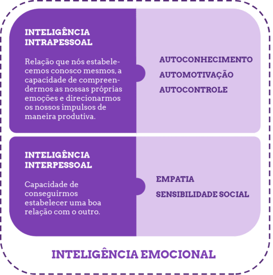 Como a inteligência emocional pode ajudar a sua carreira? – Arquitetura RH
